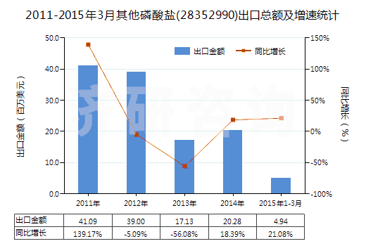 2011-2015年3月其他磷酸鹽(28352990)出口總額及增速統(tǒng)計(jì)
